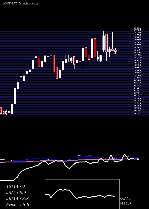  weekly chart LsbIndustries
