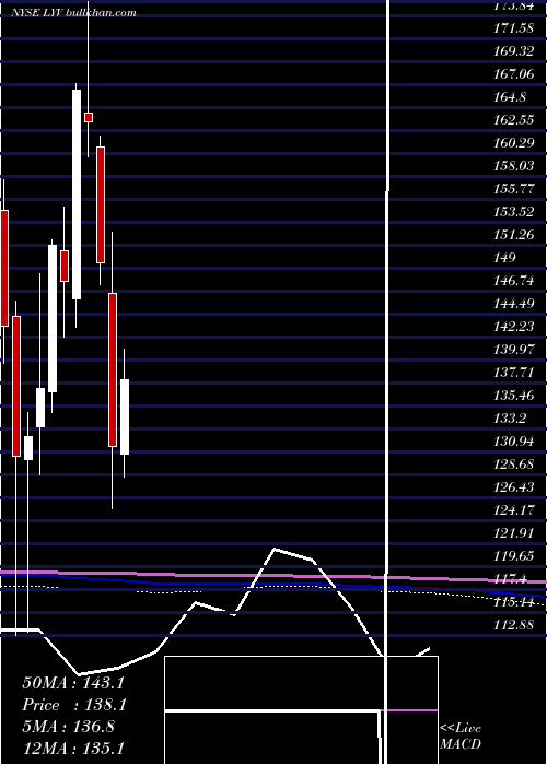  monthly chart LiveNation