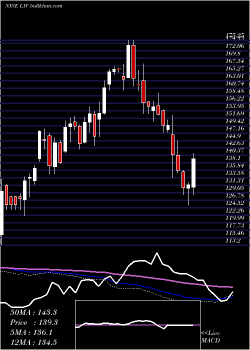  weekly chart LiveNation
