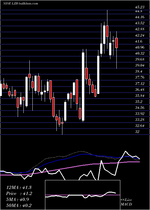  weekly chart LaZ