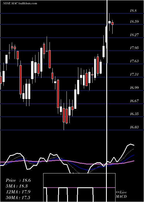  Daily chart MacerichCompany