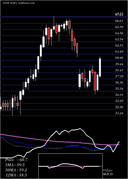  weekly chart MainStreet