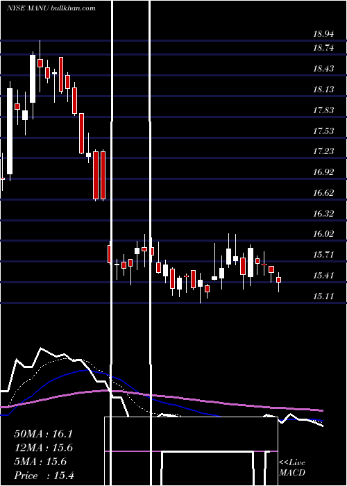  Daily chart ManchesterUnited