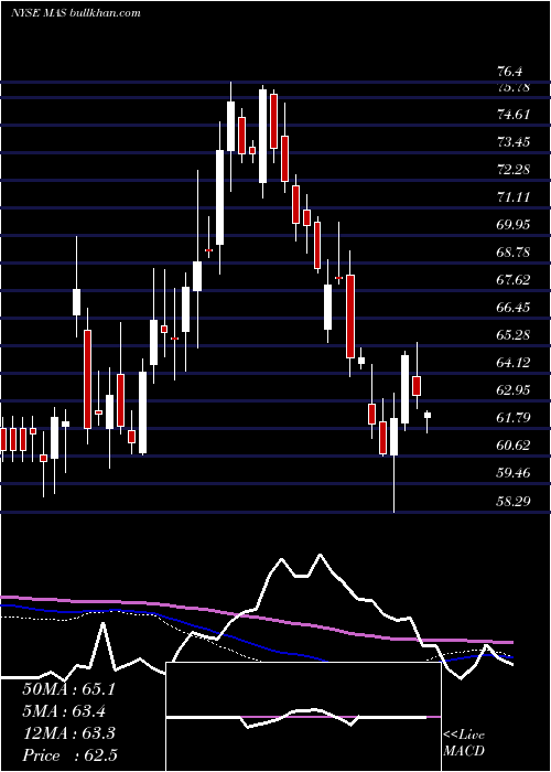  weekly chart MascoCorporation
