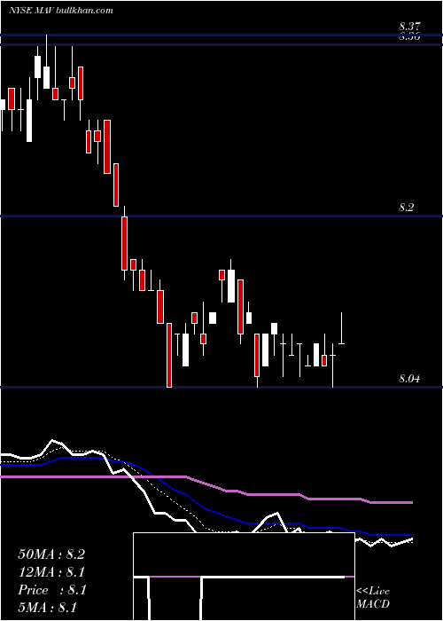  Daily chart PioneerMunicipal