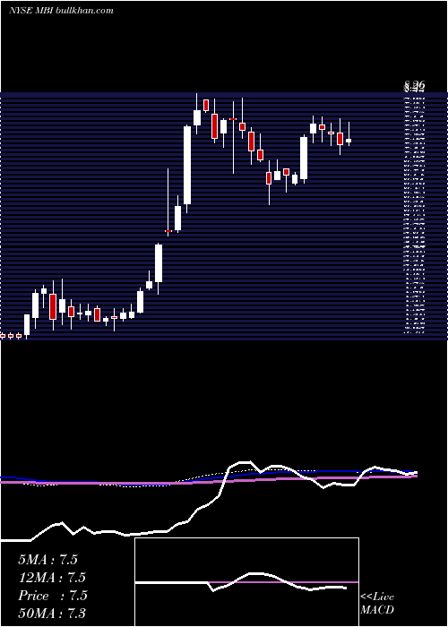  weekly chart MbiaInc