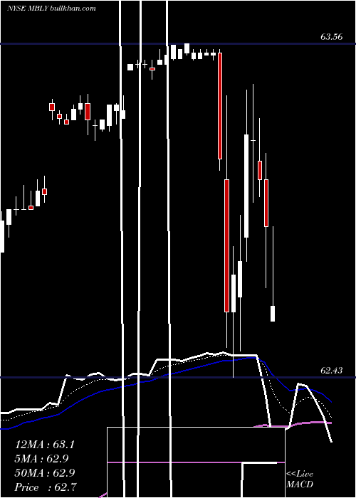  Daily chart Mobileye