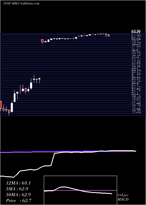  weekly chart Mobileye