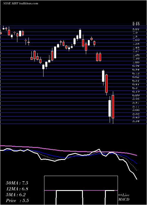  Daily chart MobileTelesystems