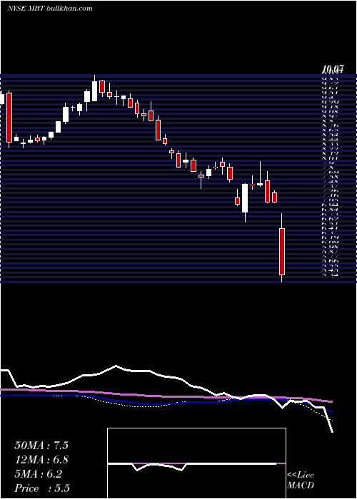  weekly chart MobileTelesystems