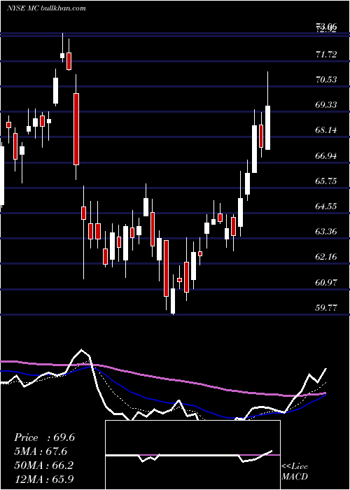  Daily chart MoelisCompany