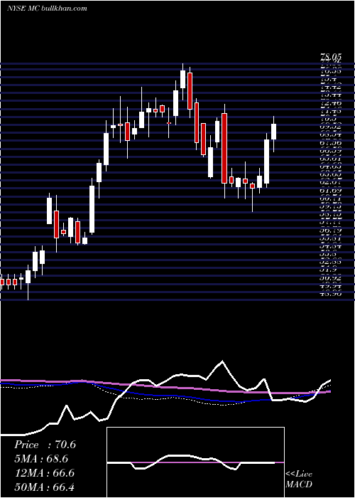  weekly chart MoelisCompany