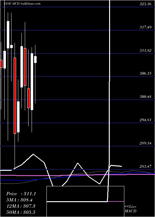  monthly chart McdonaldS