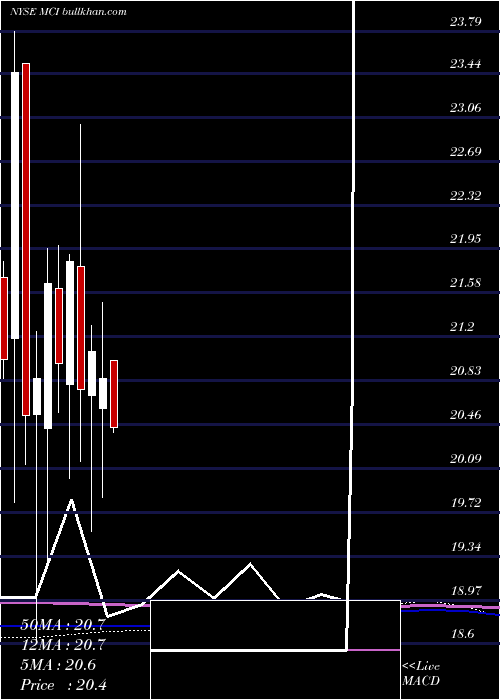  monthly chart BaringsCorporate
