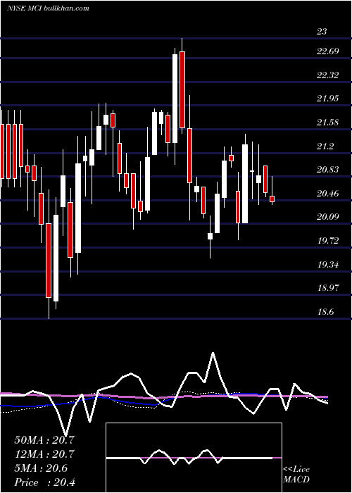  weekly chart BaringsCorporate