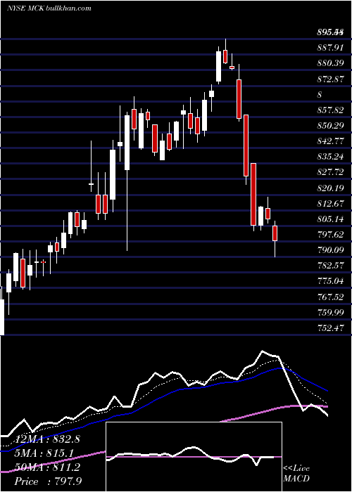  Daily chart MckessonCorporation