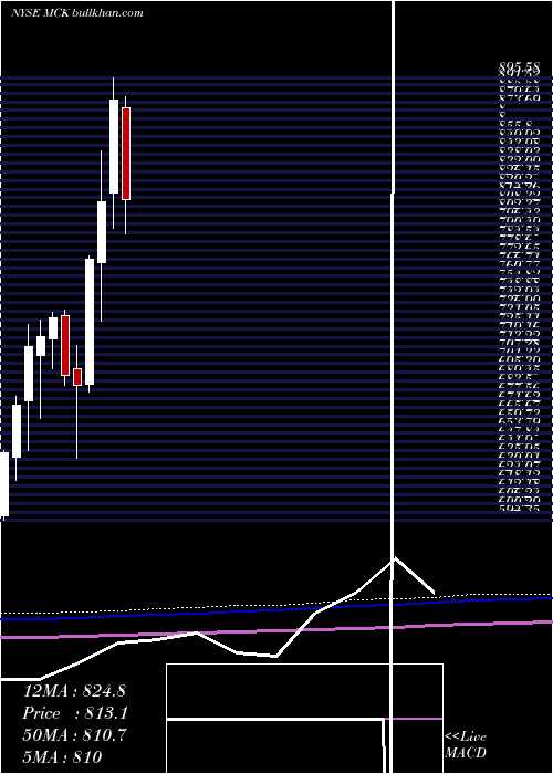  monthly chart MckessonCorporation