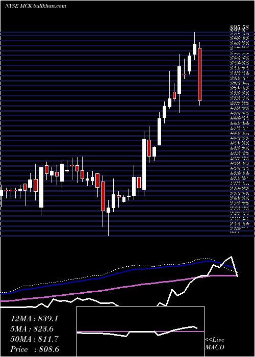  weekly chart MckessonCorporation