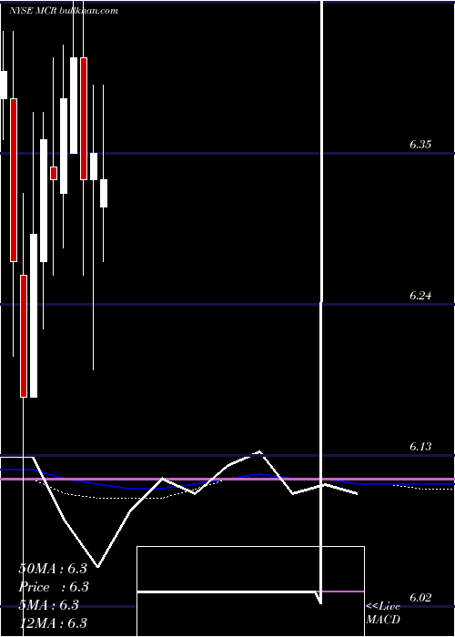  monthly chart MfsCharter