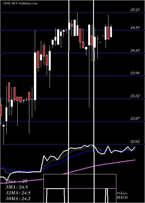  Daily chart MedleyCapital