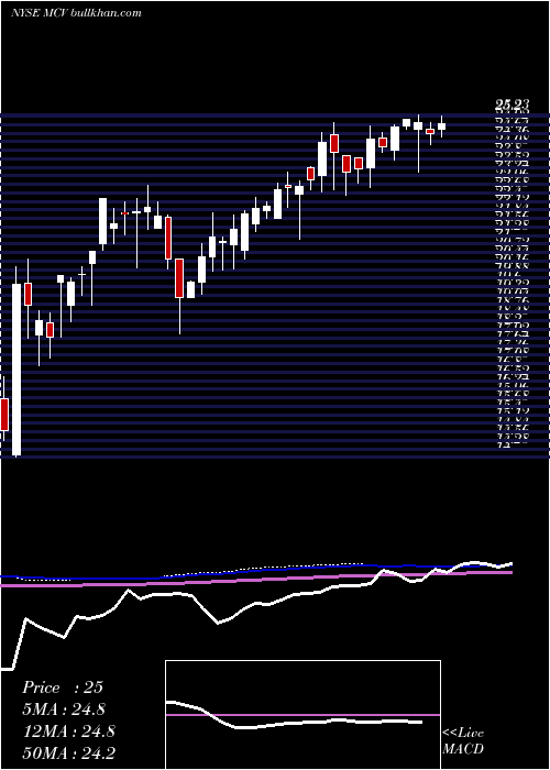  weekly chart MedleyCapital