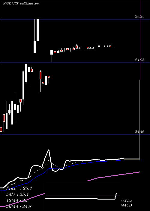  Daily chart MedleyCapital