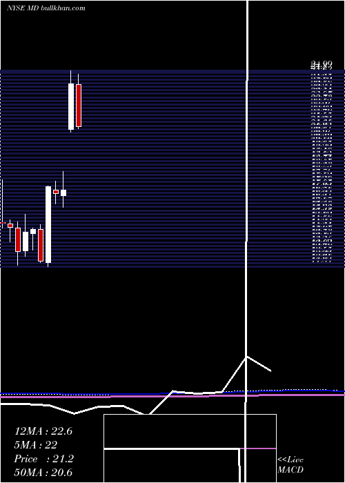  monthly chart MednaxInc