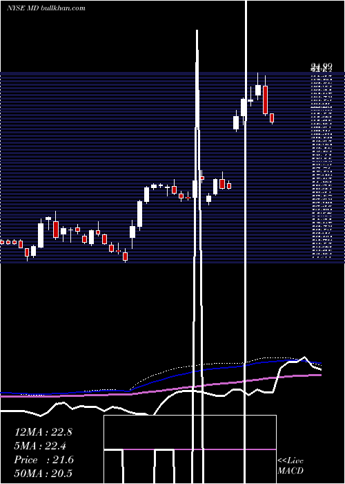  weekly chart MednaxInc