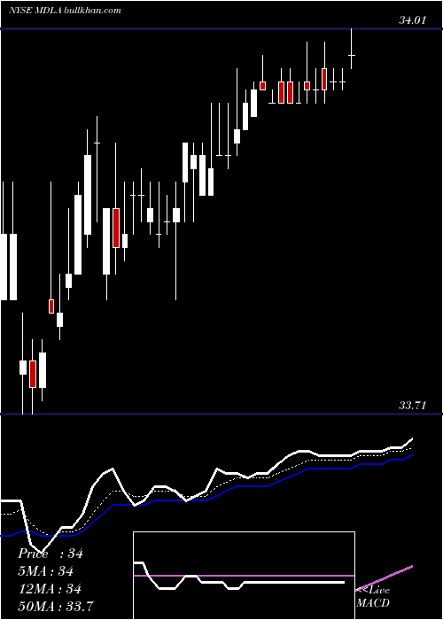  Daily chart MedalliaInc