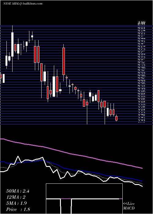  Daily chart MedleyLlc