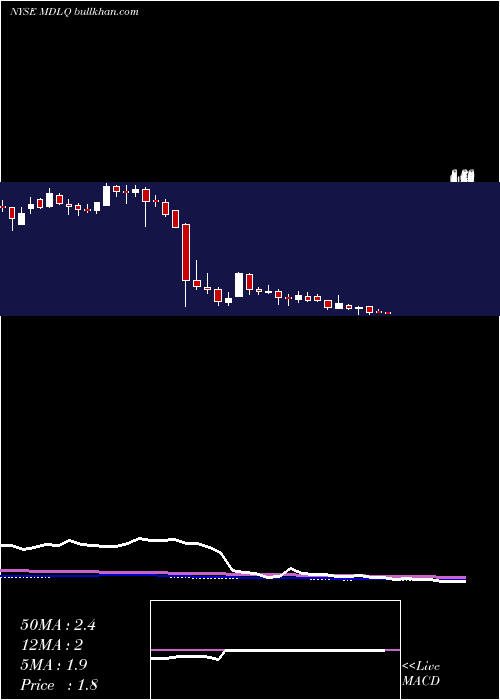  weekly chart MedleyLlc
