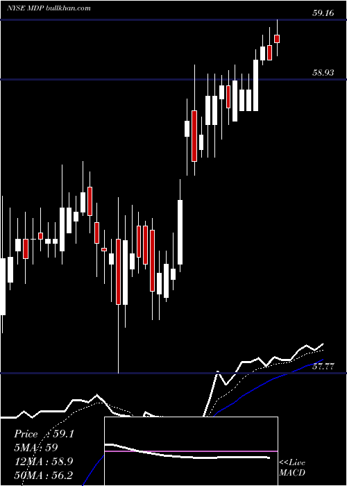  Daily chart MeredithCorporation