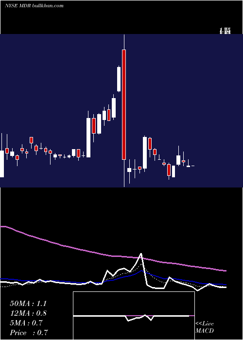  Daily chart McdermottInternational