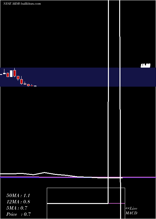  monthly chart McdermottInternational