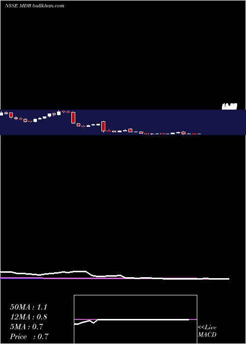  weekly chart McdermottInternational