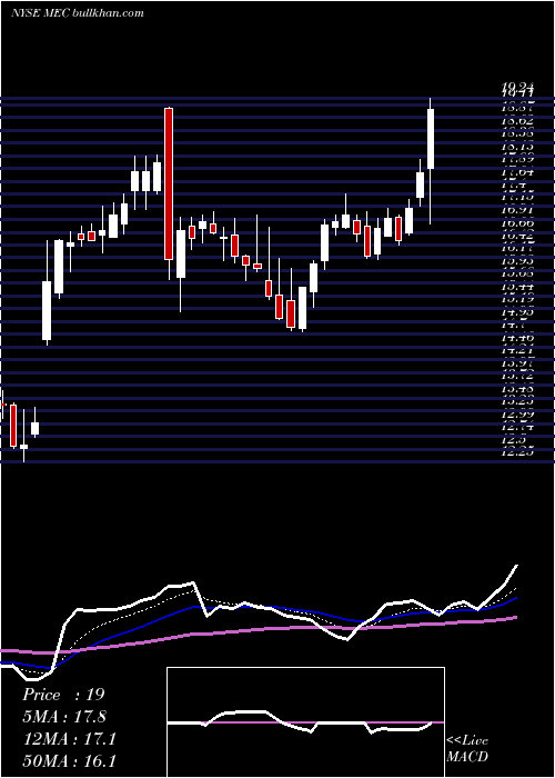  Daily chart MayvilleEngineering