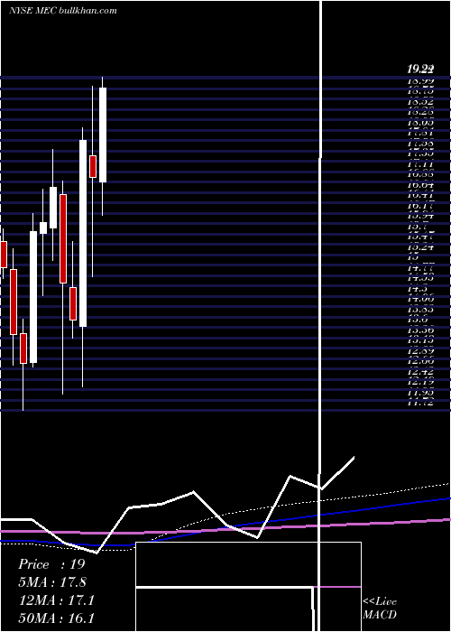  monthly chart MayvilleEngineering