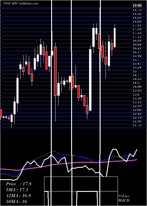  weekly chart MayvilleEngineering