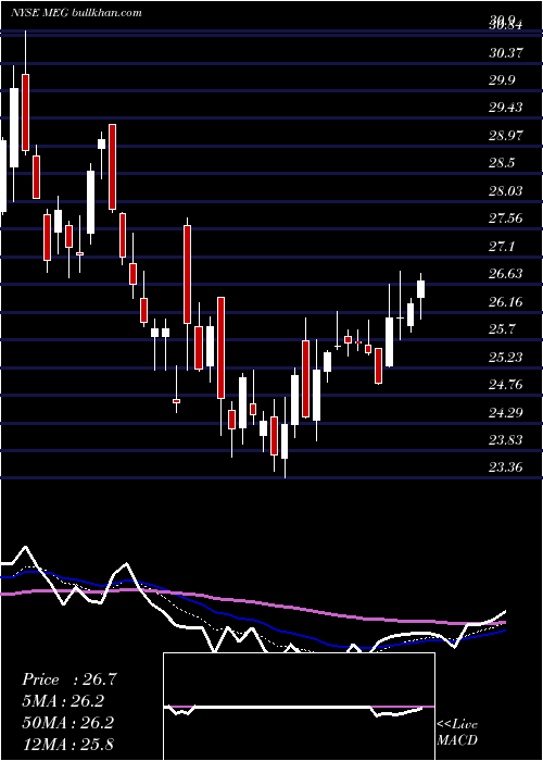  Daily chart MediaGeneral