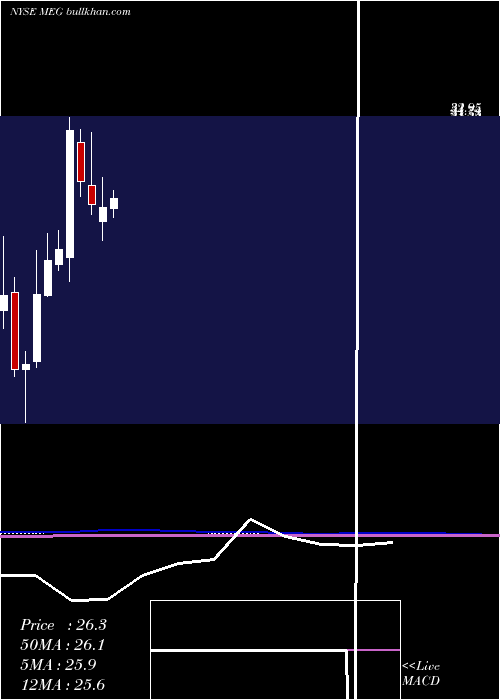  monthly chart MediaGeneral