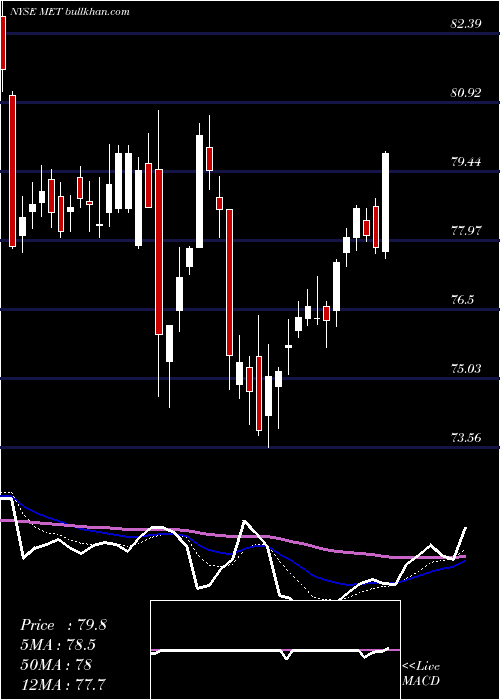  Daily chart MetlifeInc