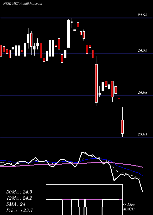  Daily chart MetlifePfd