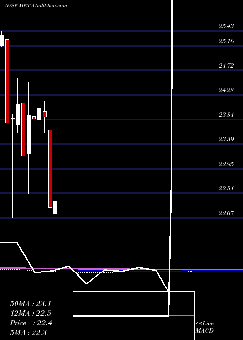  monthly chart MetlifePfd