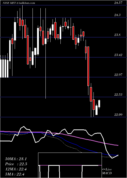  weekly chart MetlifePfd