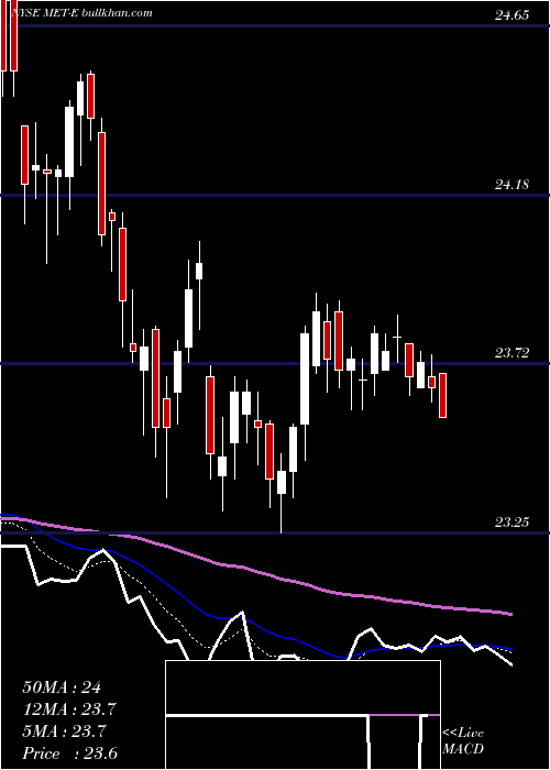  Daily chart MetlifeInc