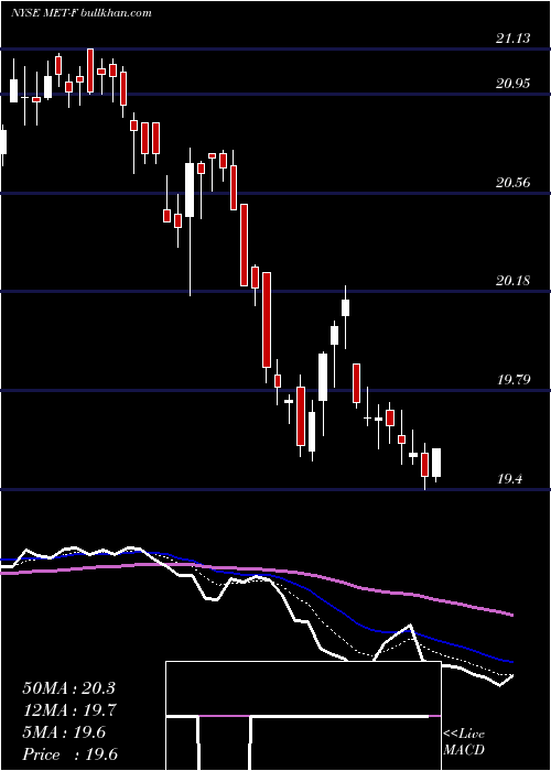  Daily chart MetlifeInc