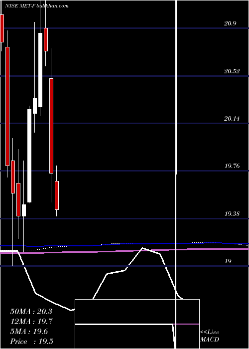  monthly chart MetlifeInc