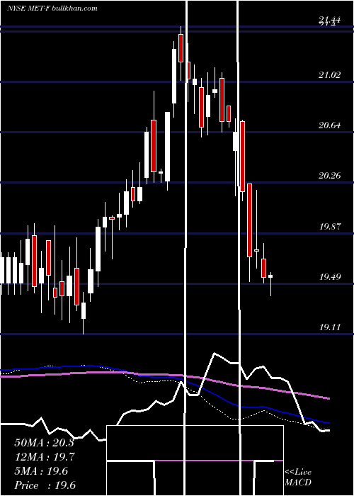  weekly chart MetlifeInc