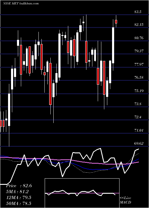  weekly chart MetlifeInc