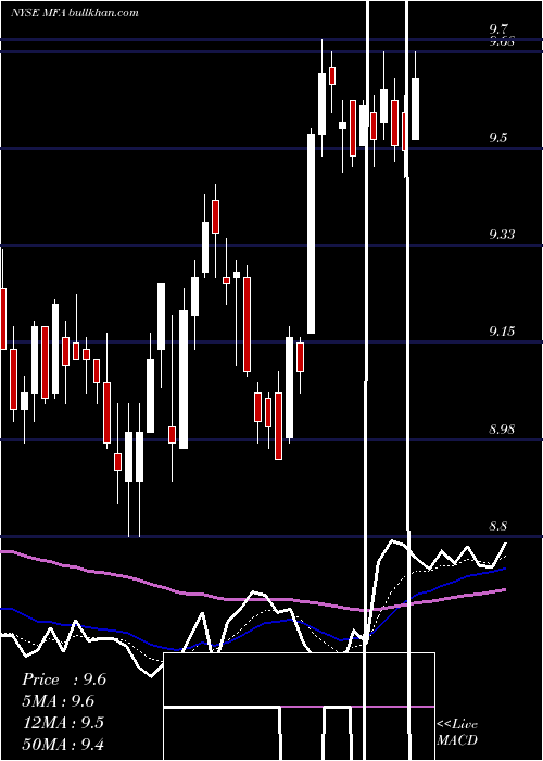  Daily chart MfaFinancial